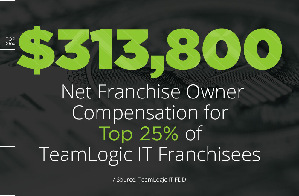 TeamLogic IT / Owner Compensation